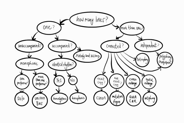 Texture Flowchart of Joy